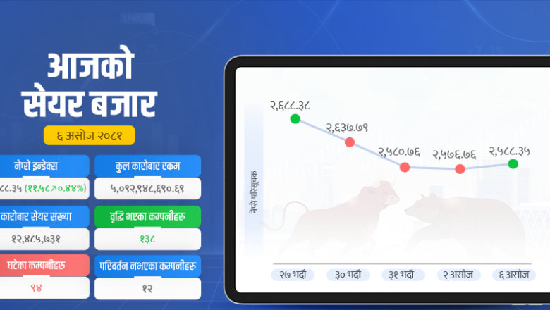 बैंकिङले बढायो सेयर बजार, कारोबार घट्यो