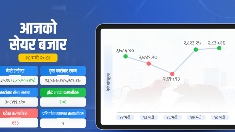 सेयर बजारमा उच्च गिरावट, नेप्से २७३९ अंकमा झर्‍यो